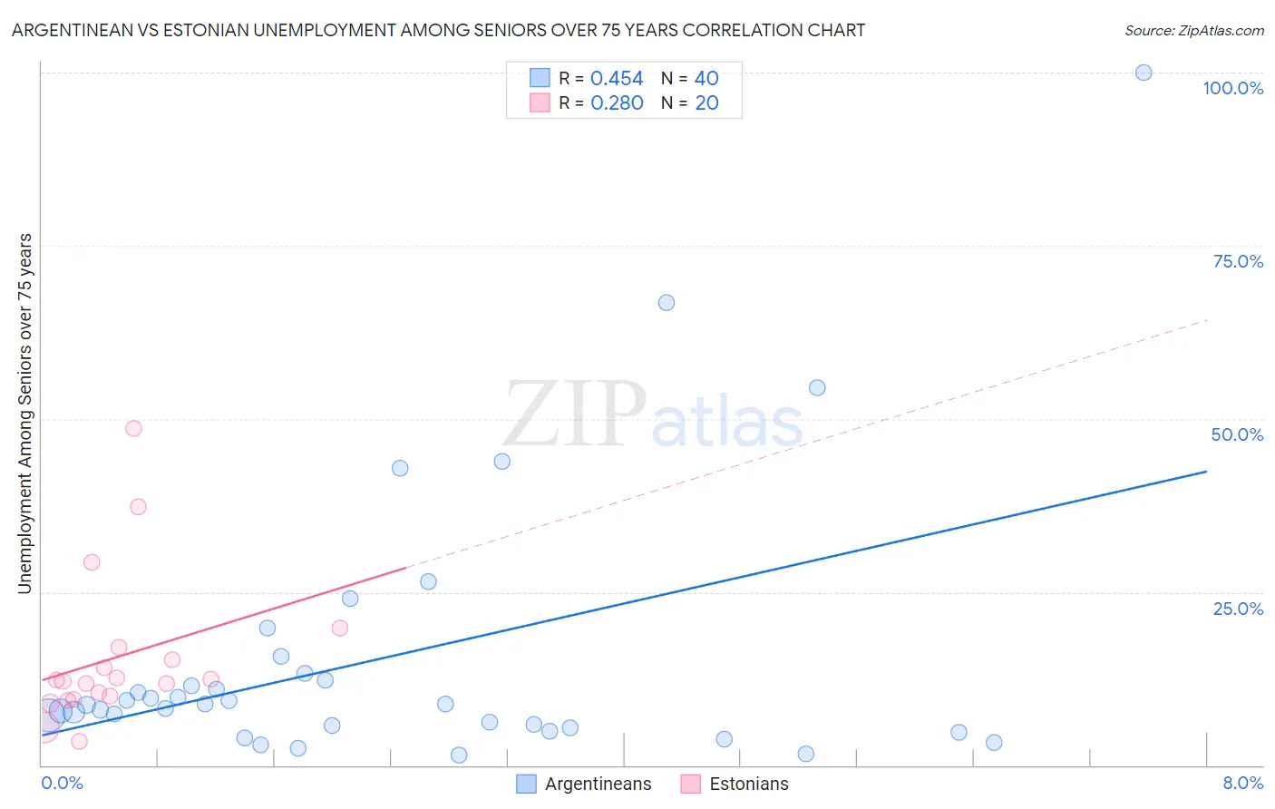 Argentinean vs Estonian Unemployment Among Seniors over 75 years