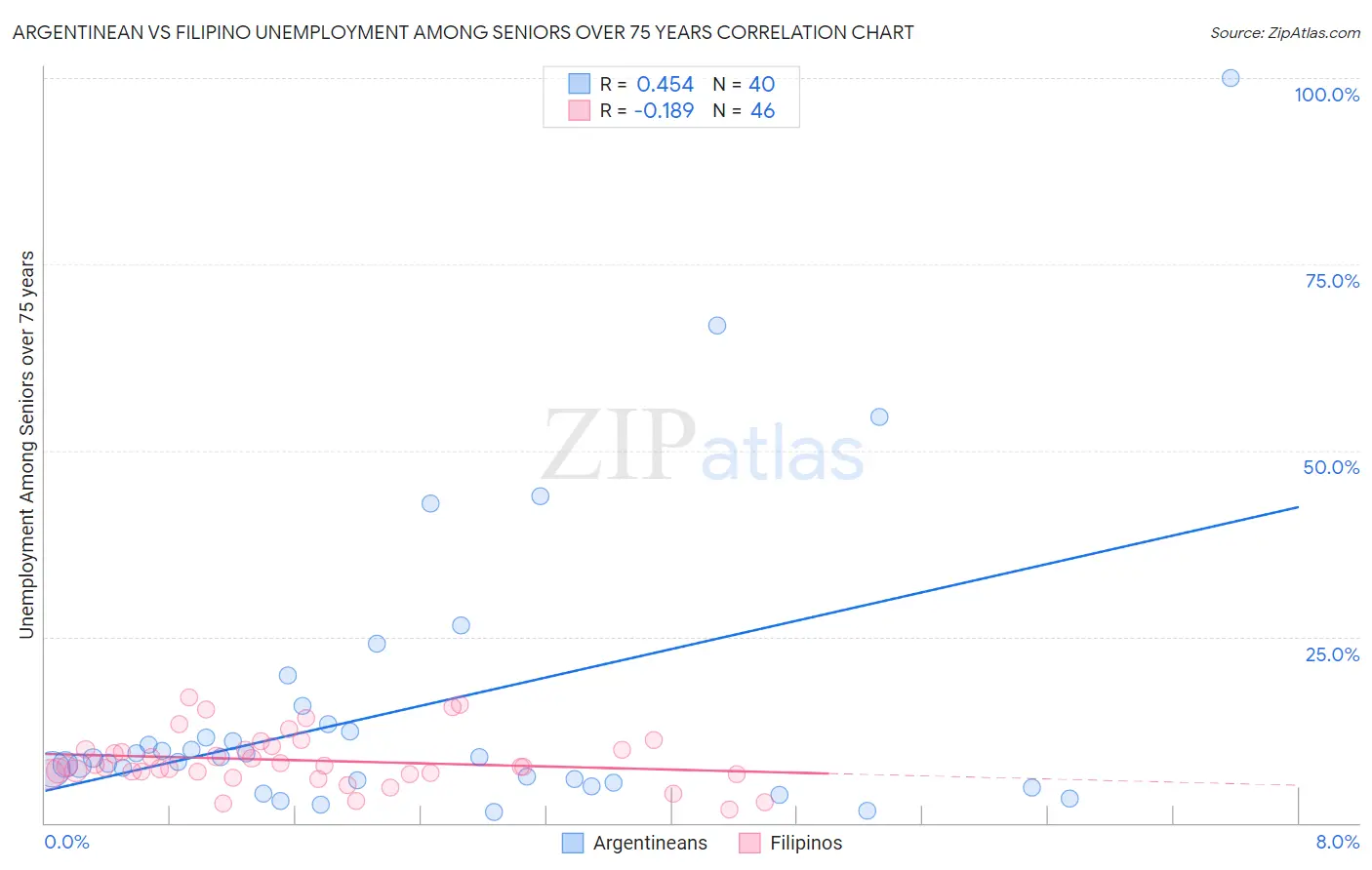 Argentinean vs Filipino Unemployment Among Seniors over 75 years