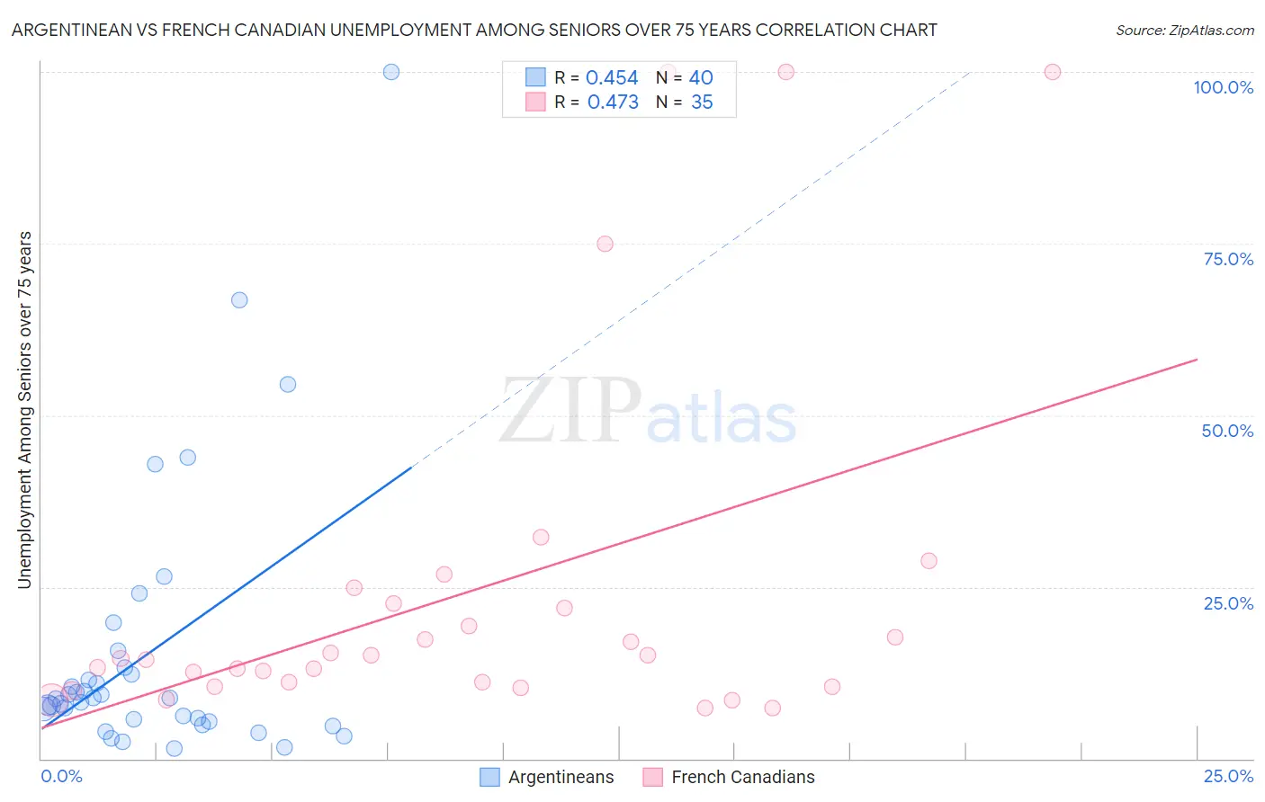 Argentinean vs French Canadian Unemployment Among Seniors over 75 years