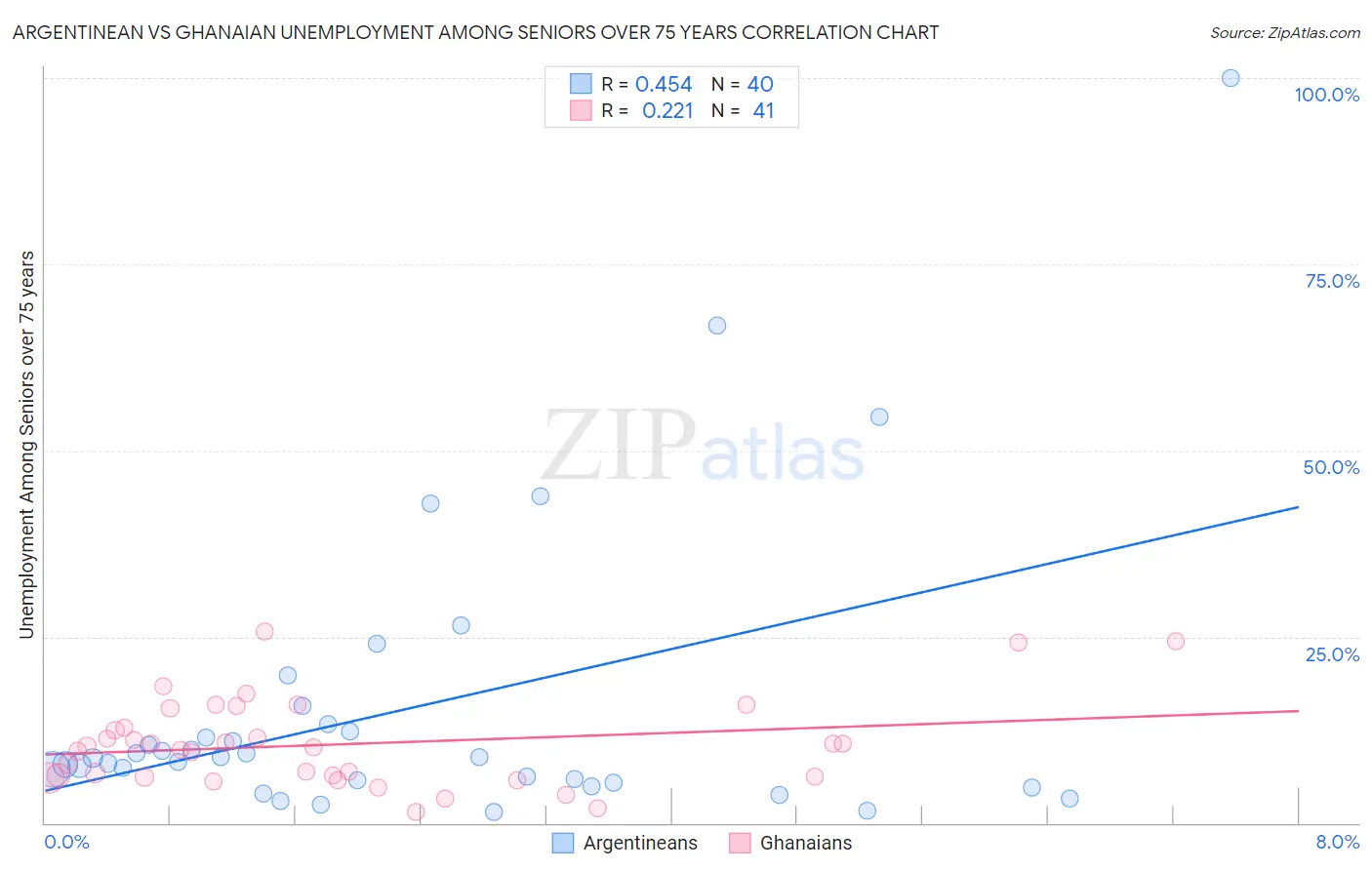 Argentinean vs Ghanaian Unemployment Among Seniors over 75 years