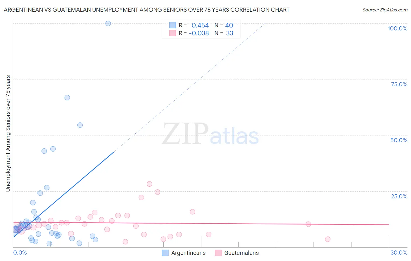 Argentinean vs Guatemalan Unemployment Among Seniors over 75 years