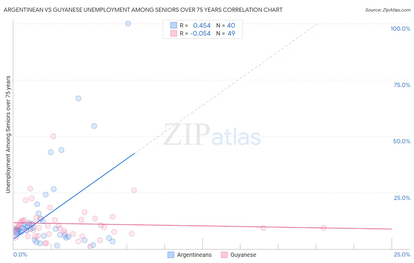 Argentinean vs Guyanese Unemployment Among Seniors over 75 years