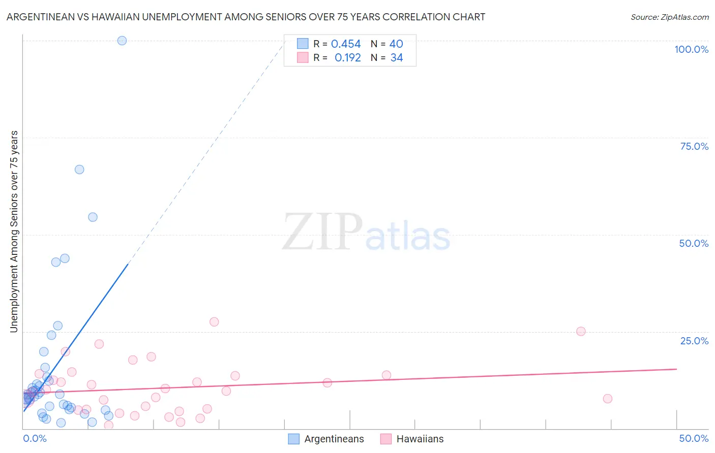 Argentinean vs Hawaiian Unemployment Among Seniors over 75 years