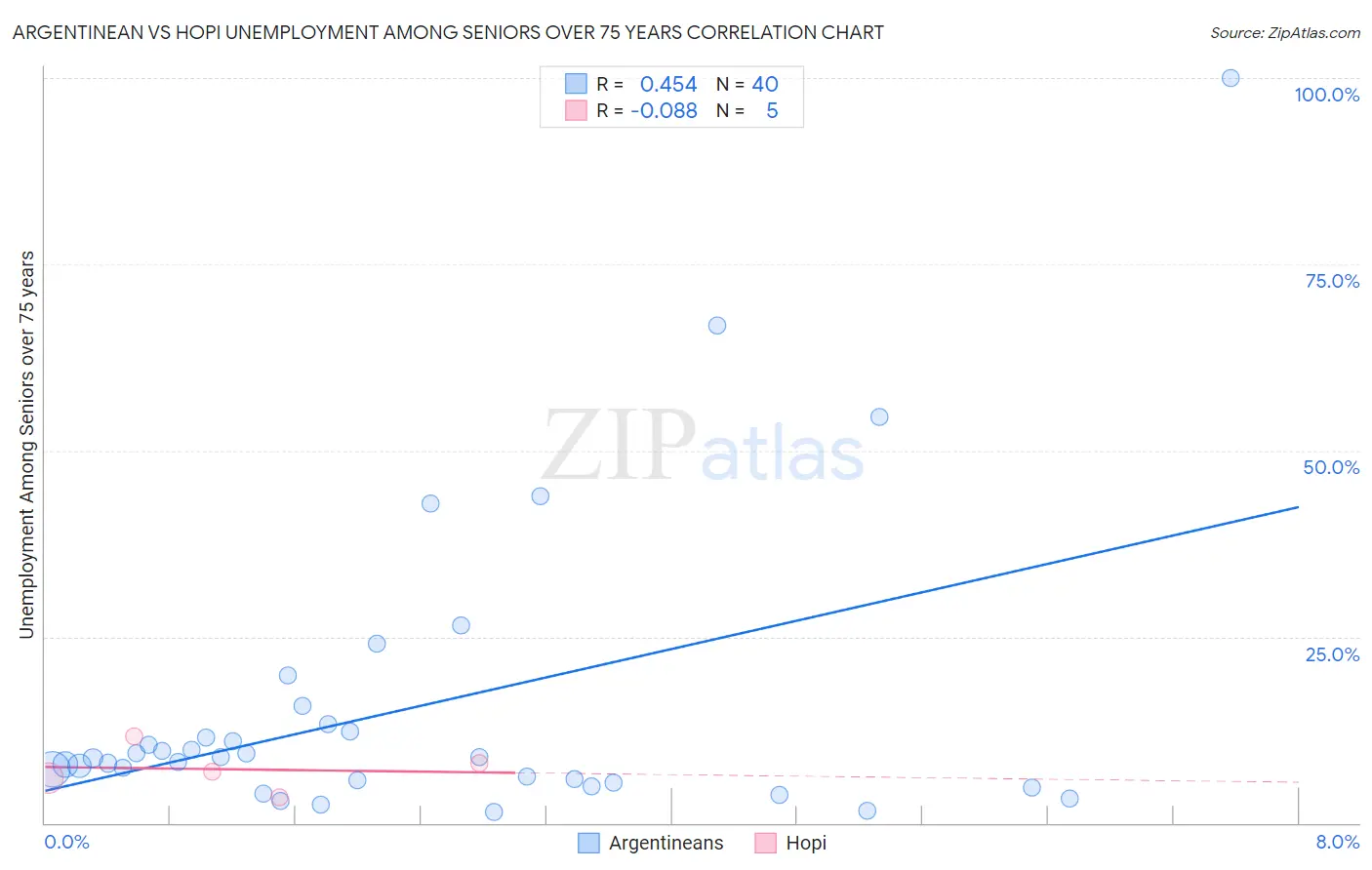 Argentinean vs Hopi Unemployment Among Seniors over 75 years