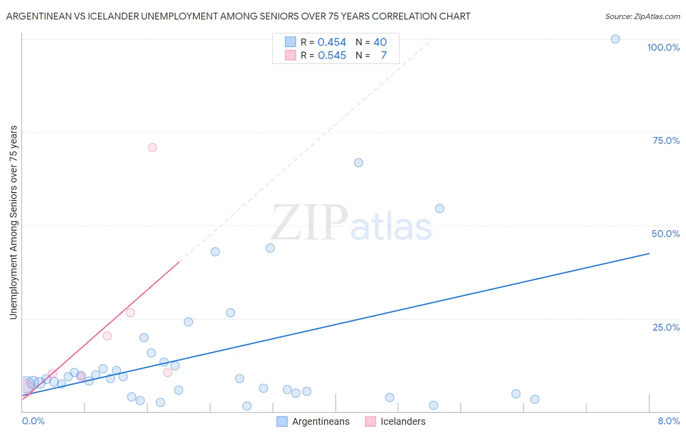 Argentinean vs Icelander Unemployment Among Seniors over 75 years