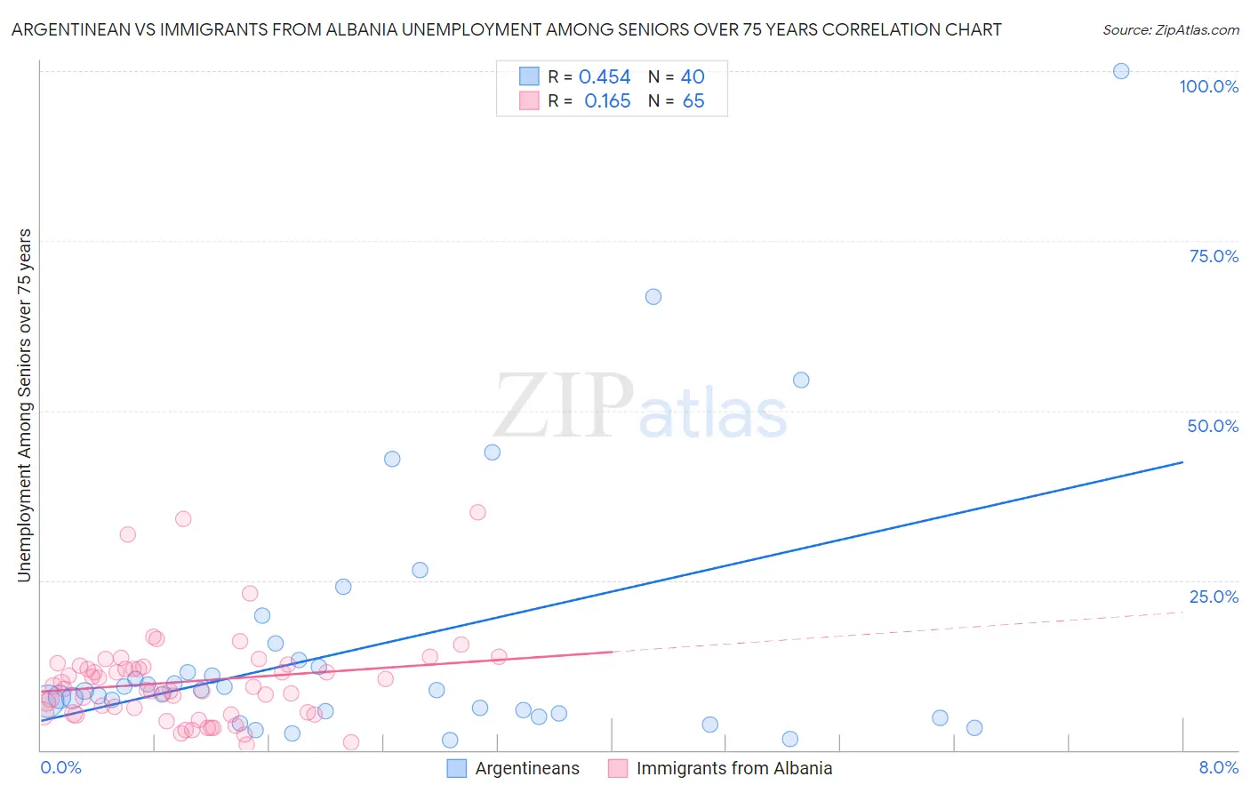 Argentinean vs Immigrants from Albania Unemployment Among Seniors over 75 years