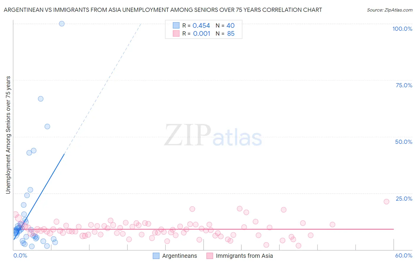 Argentinean vs Immigrants from Asia Unemployment Among Seniors over 75 years