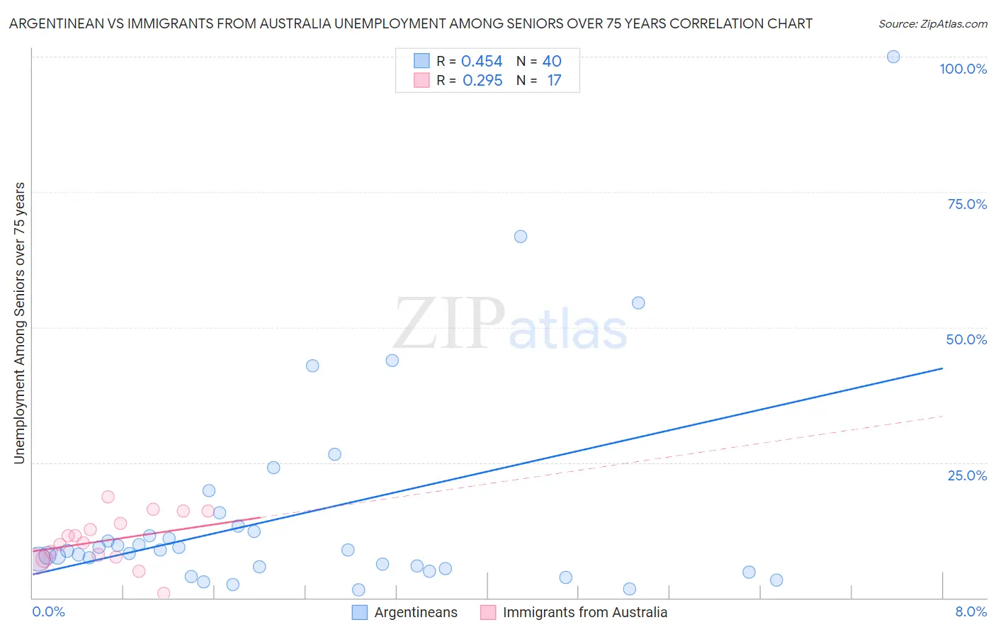 Argentinean vs Immigrants from Australia Unemployment Among Seniors over 75 years