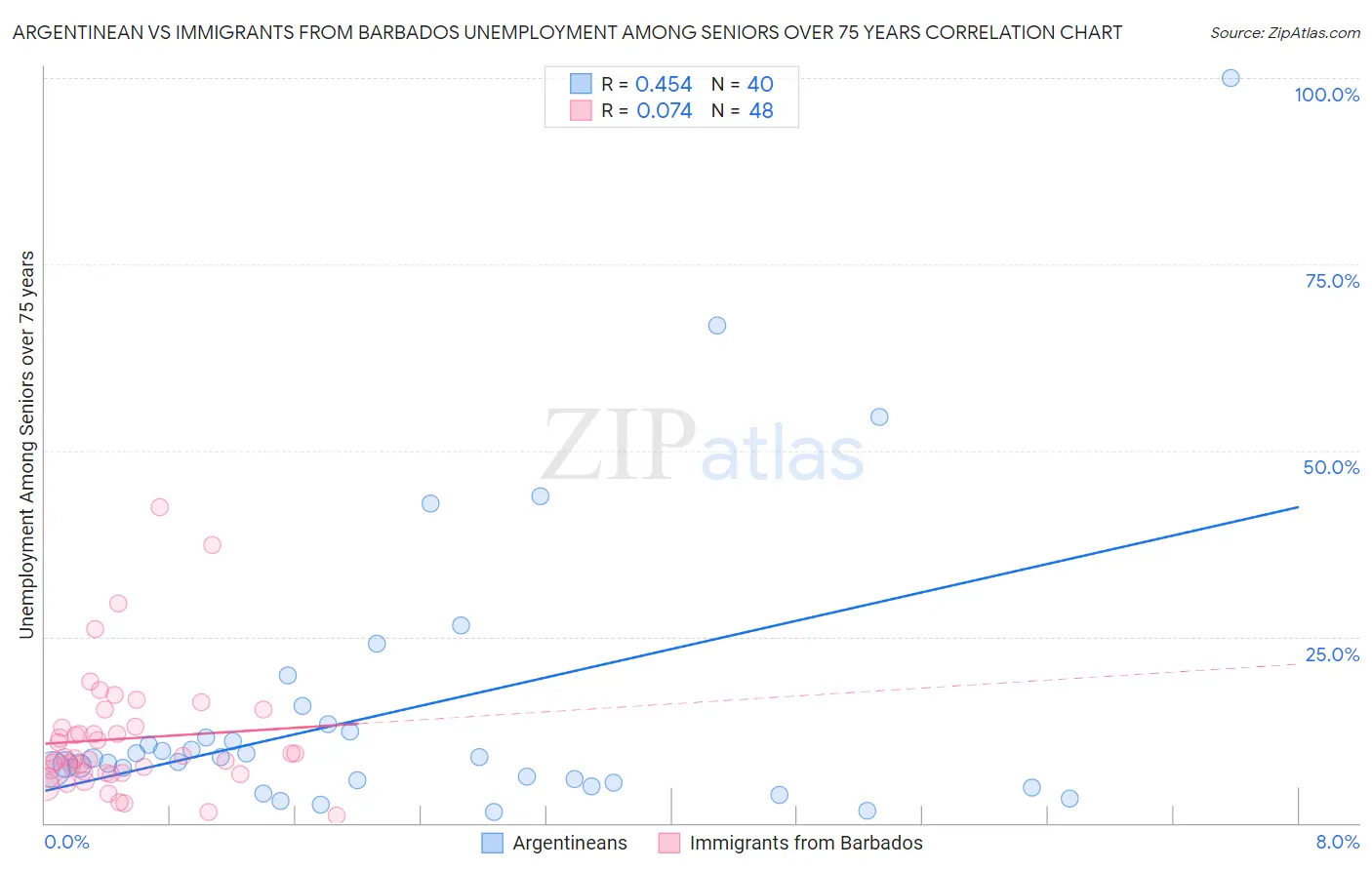 Argentinean vs Immigrants from Barbados Unemployment Among Seniors over 75 years