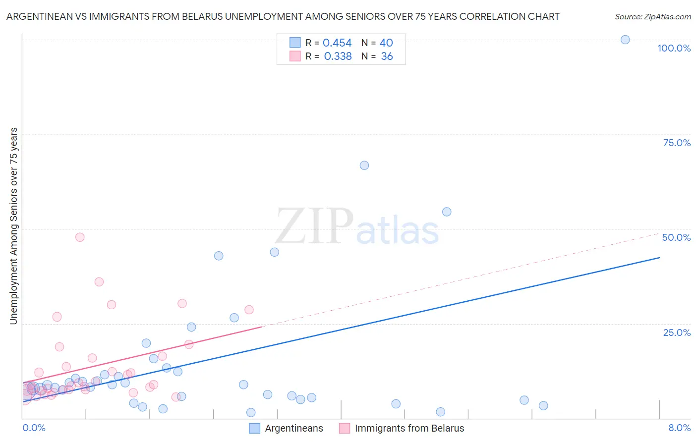 Argentinean vs Immigrants from Belarus Unemployment Among Seniors over 75 years