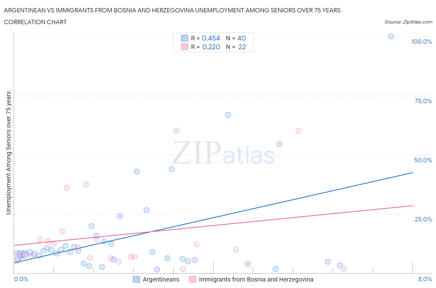 Argentinean vs Immigrants from Bosnia and Herzegovina Unemployment Among Seniors over 75 years