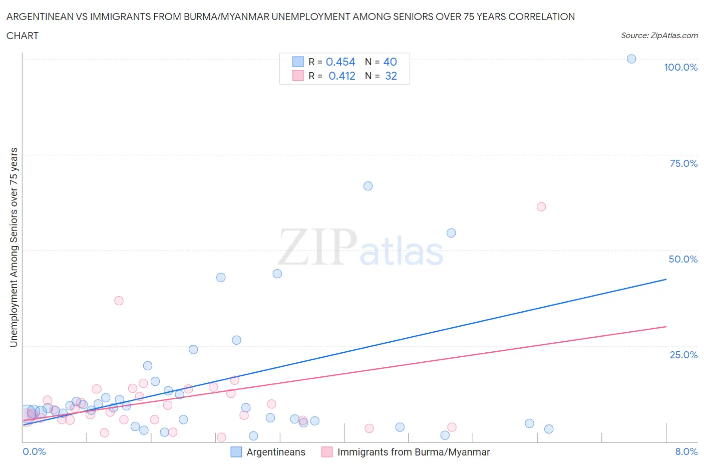 Argentinean vs Immigrants from Burma/Myanmar Unemployment Among Seniors over 75 years