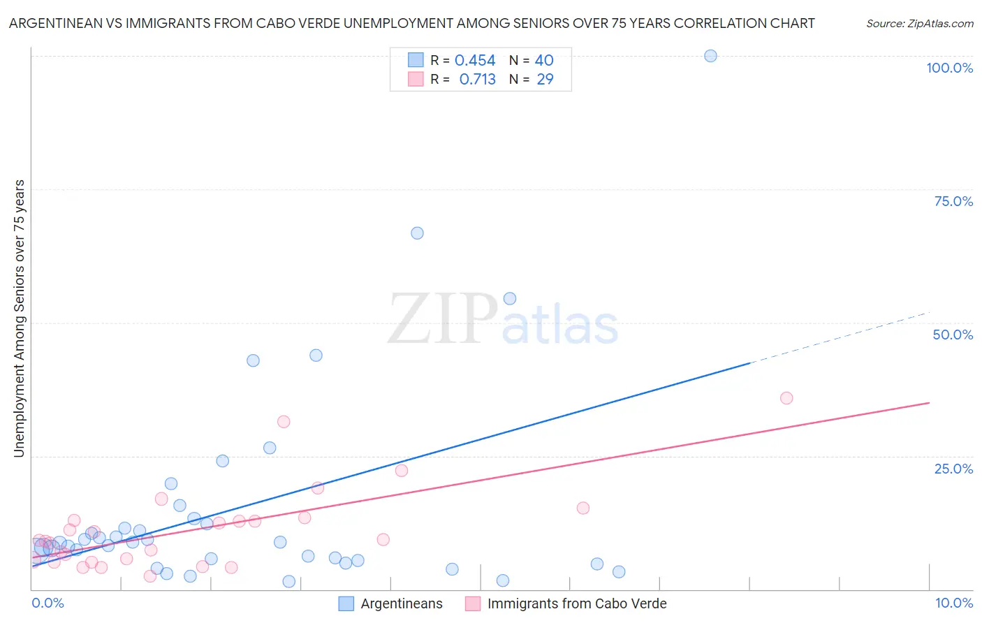 Argentinean vs Immigrants from Cabo Verde Unemployment Among Seniors over 75 years