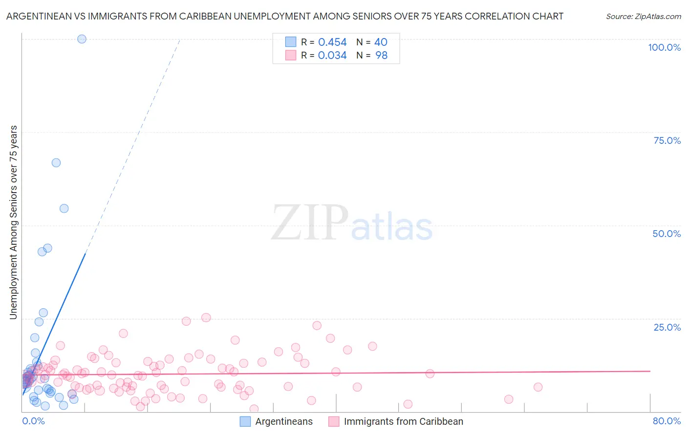Argentinean vs Immigrants from Caribbean Unemployment Among Seniors over 75 years