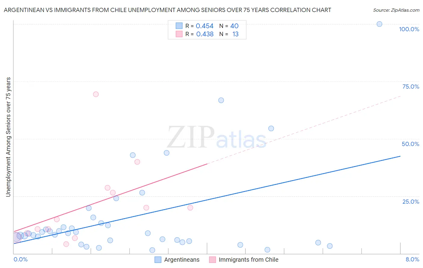 Argentinean vs Immigrants from Chile Unemployment Among Seniors over 75 years