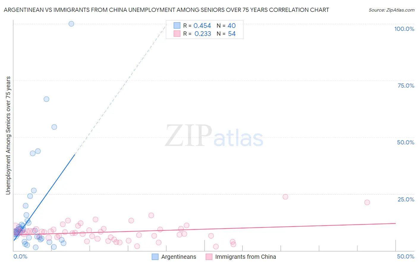 Argentinean vs Immigrants from China Unemployment Among Seniors over 75 years