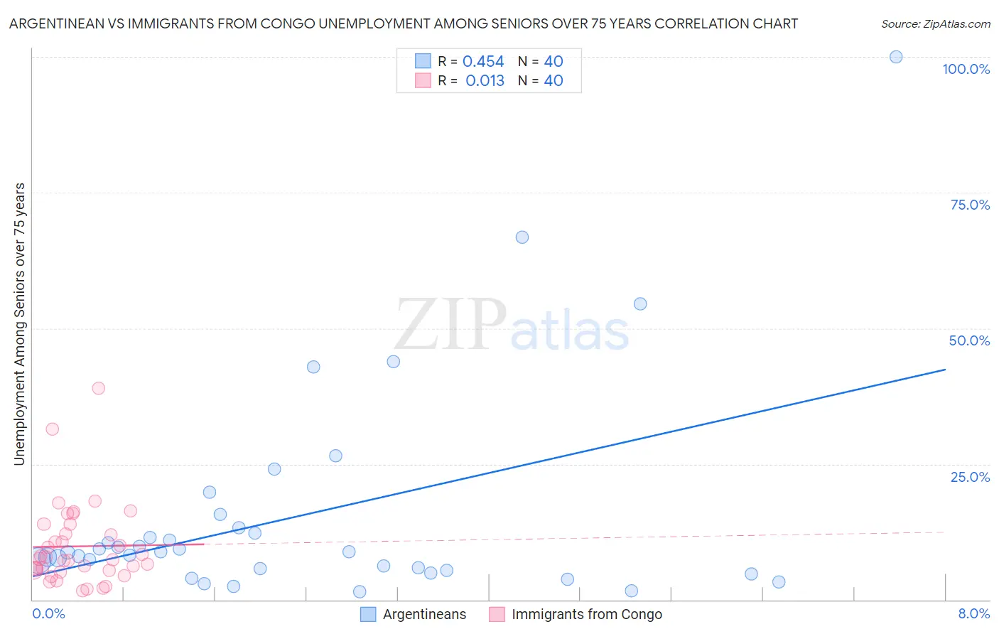 Argentinean vs Immigrants from Congo Unemployment Among Seniors over 75 years