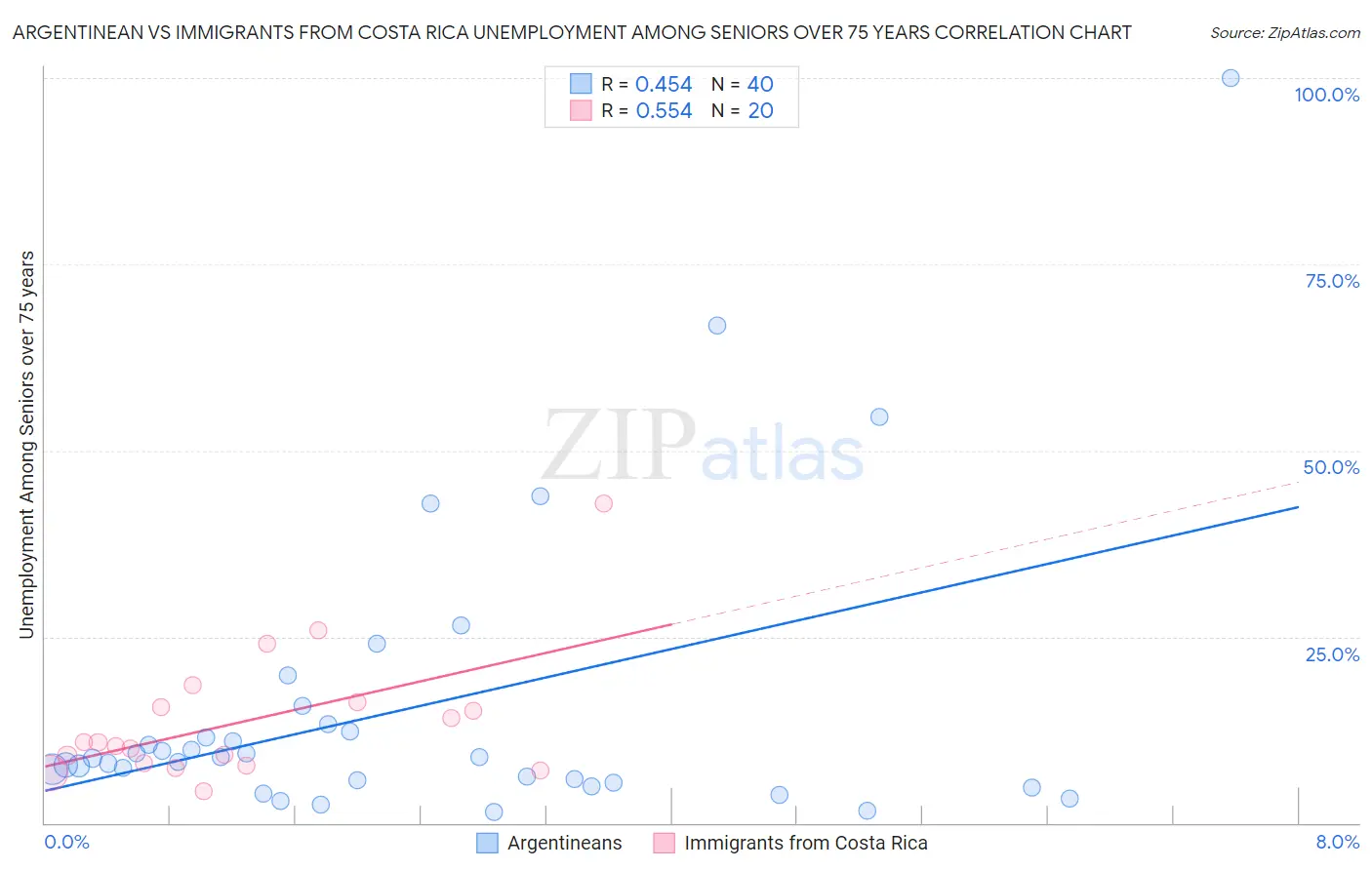 Argentinean vs Immigrants from Costa Rica Unemployment Among Seniors over 75 years