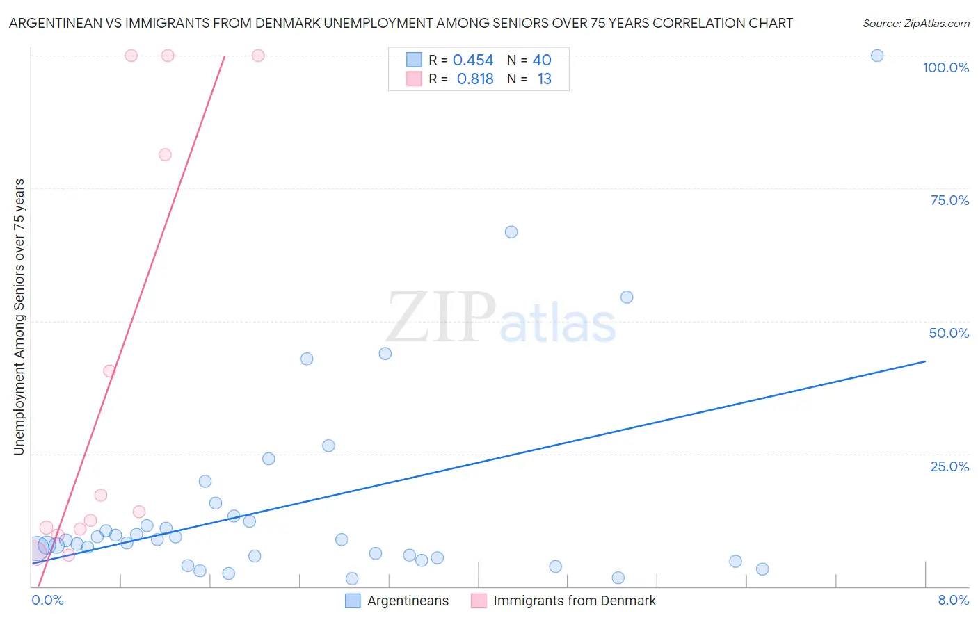 Argentinean vs Immigrants from Denmark Unemployment Among Seniors over 75 years