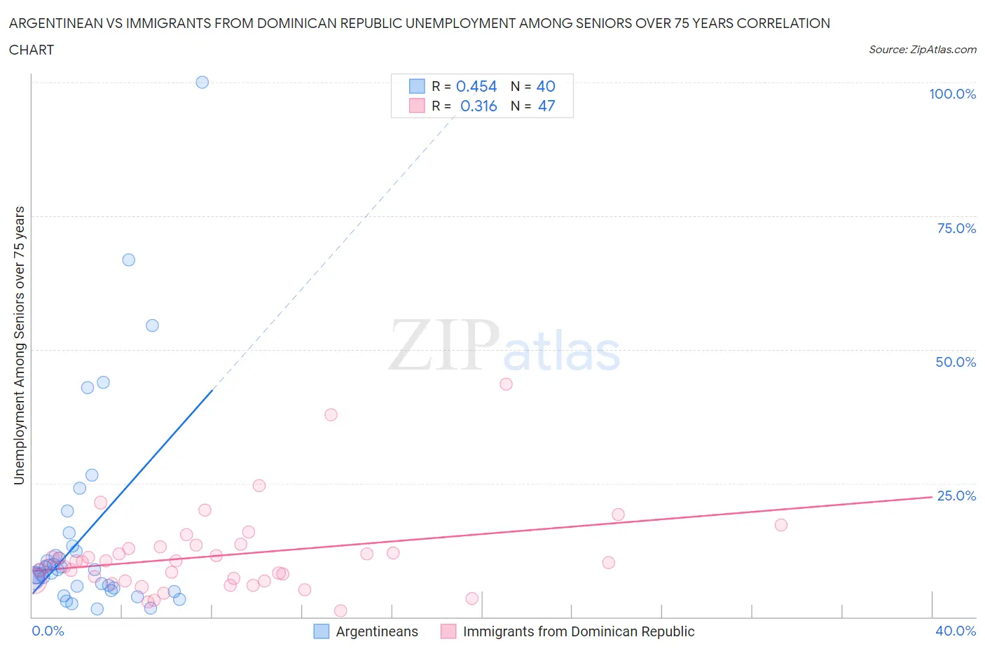 Argentinean vs Immigrants from Dominican Republic Unemployment Among Seniors over 75 years