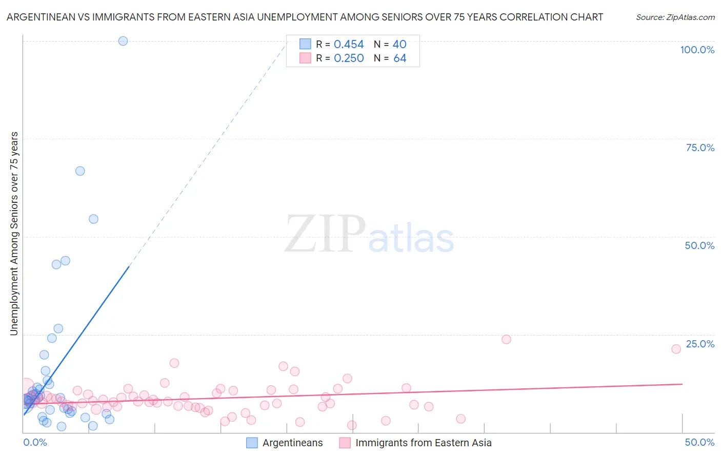 Argentinean vs Immigrants from Eastern Asia Unemployment Among Seniors over 75 years