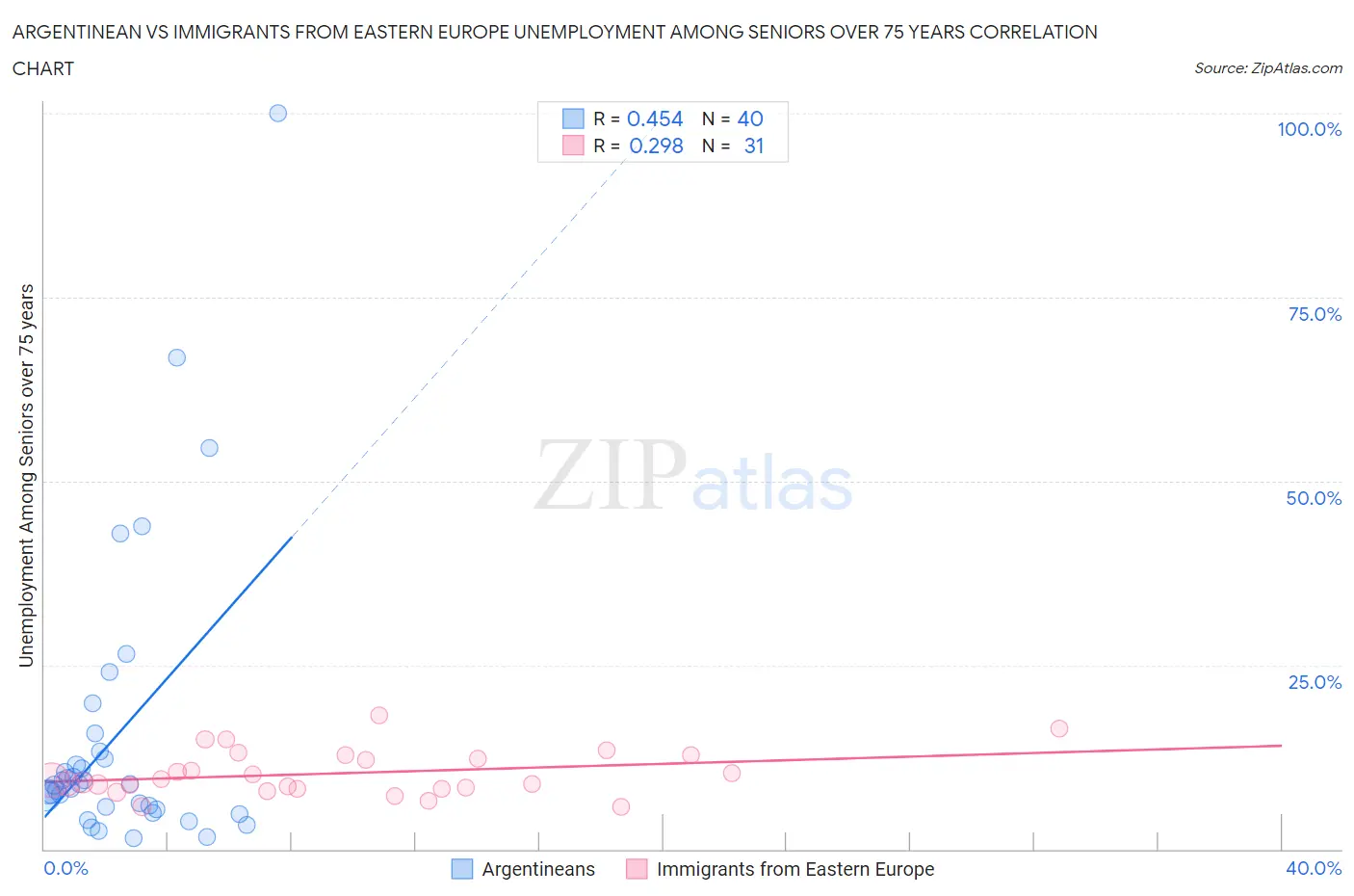 Argentinean vs Immigrants from Eastern Europe Unemployment Among Seniors over 75 years