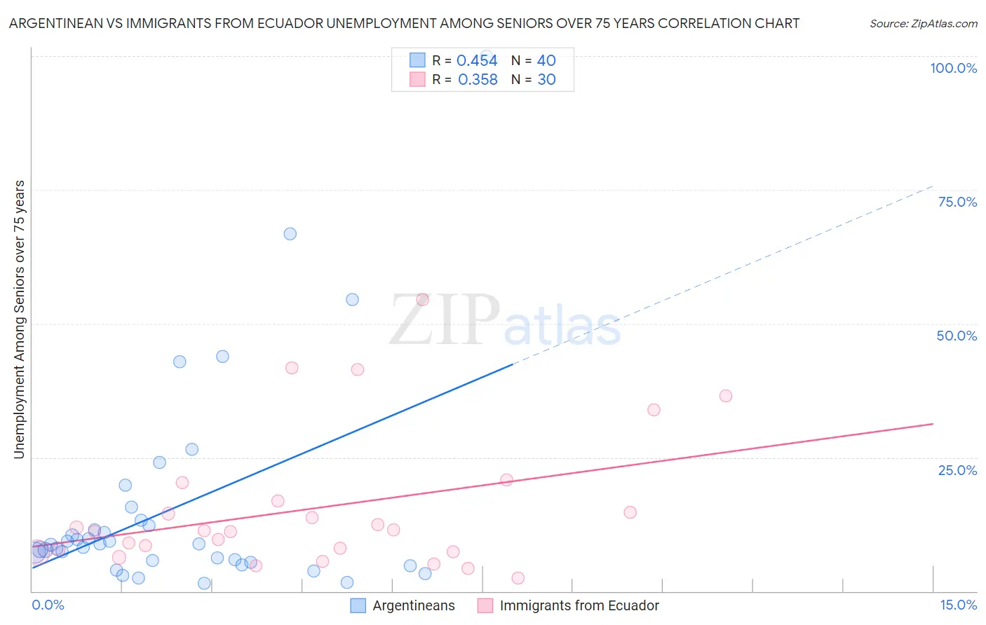 Argentinean vs Immigrants from Ecuador Unemployment Among Seniors over 75 years
