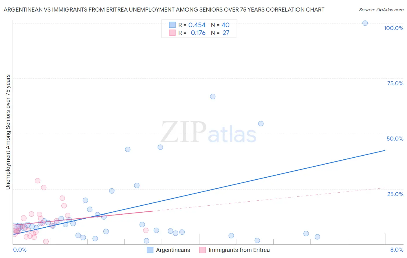 Argentinean vs Immigrants from Eritrea Unemployment Among Seniors over 75 years