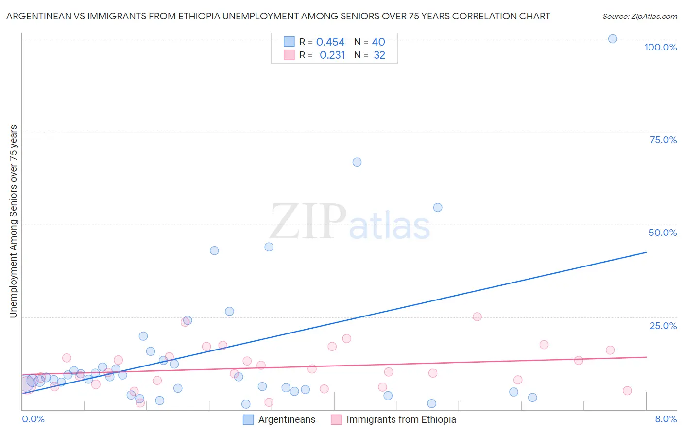 Argentinean vs Immigrants from Ethiopia Unemployment Among Seniors over 75 years