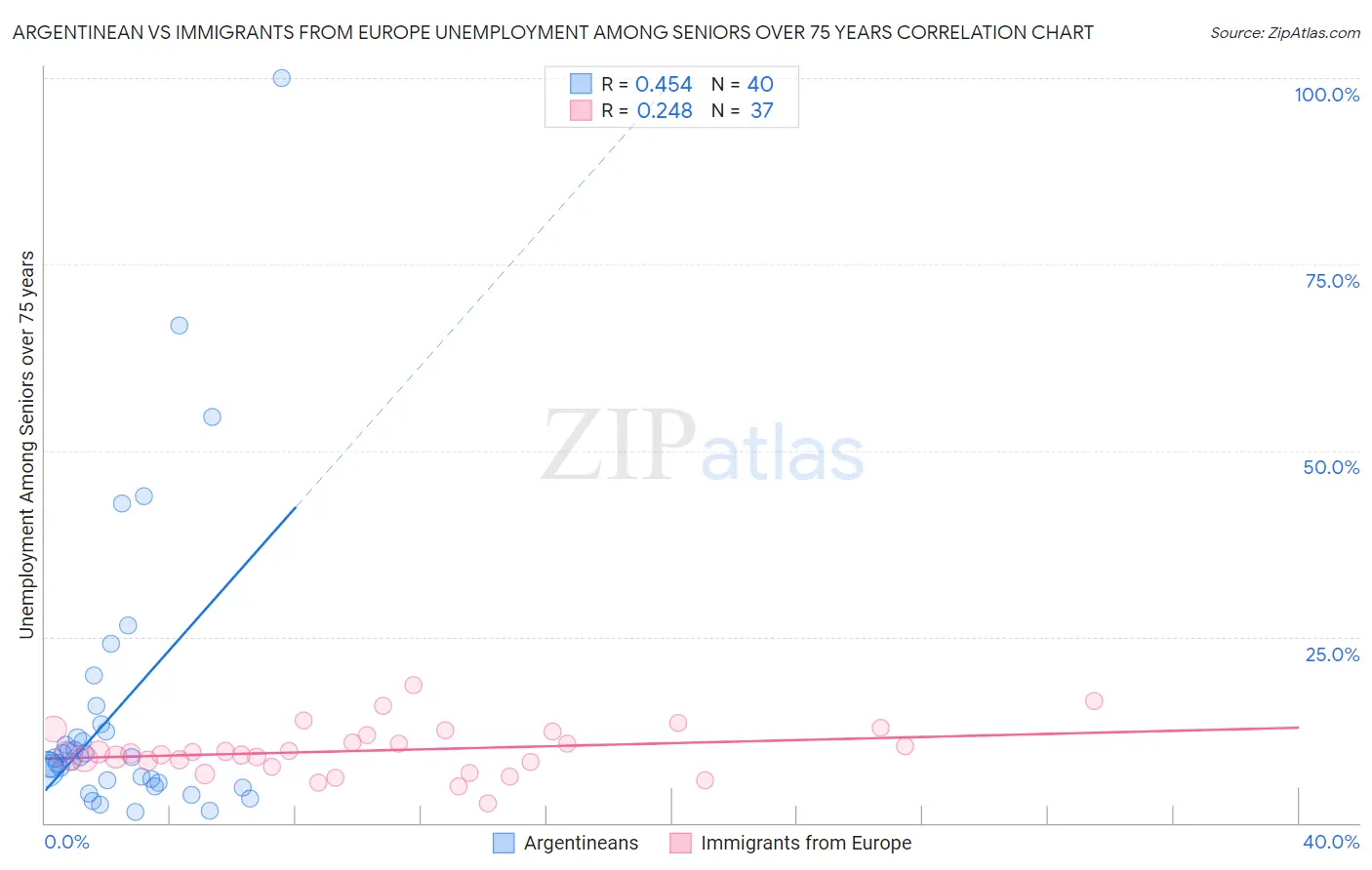 Argentinean vs Immigrants from Europe Unemployment Among Seniors over 75 years