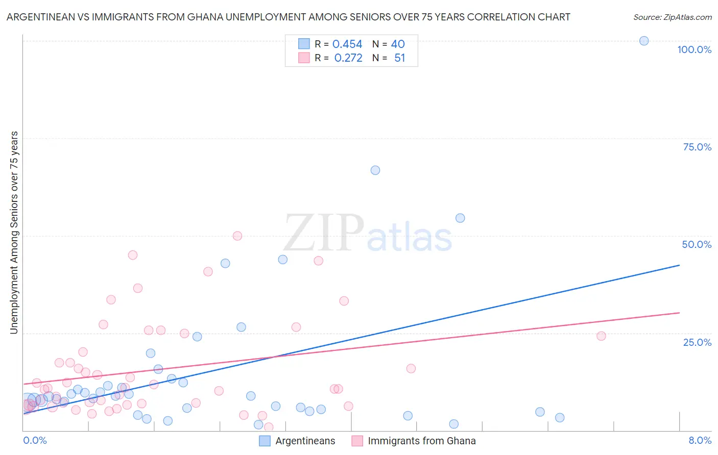 Argentinean vs Immigrants from Ghana Unemployment Among Seniors over 75 years
