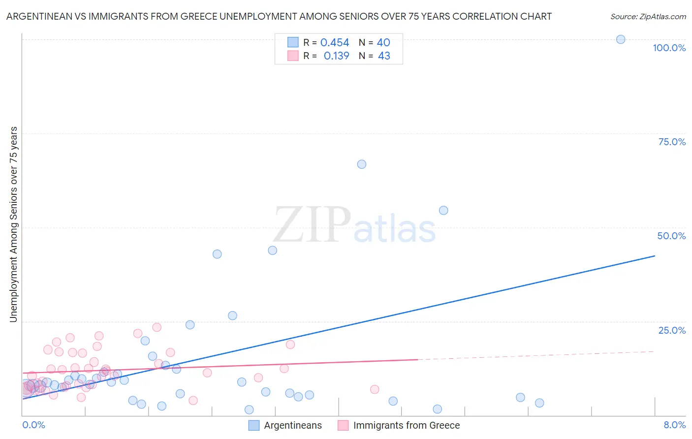 Argentinean vs Immigrants from Greece Unemployment Among Seniors over 75 years