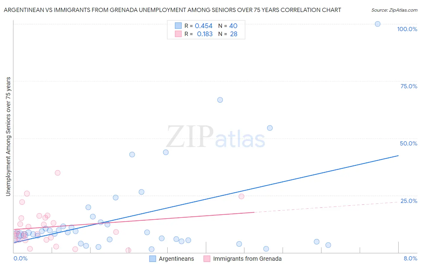 Argentinean vs Immigrants from Grenada Unemployment Among Seniors over 75 years