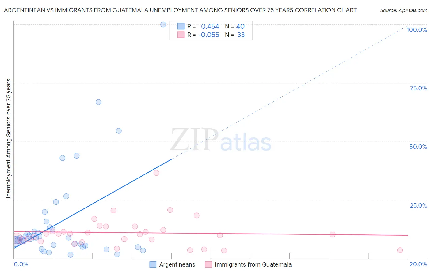 Argentinean vs Immigrants from Guatemala Unemployment Among Seniors over 75 years