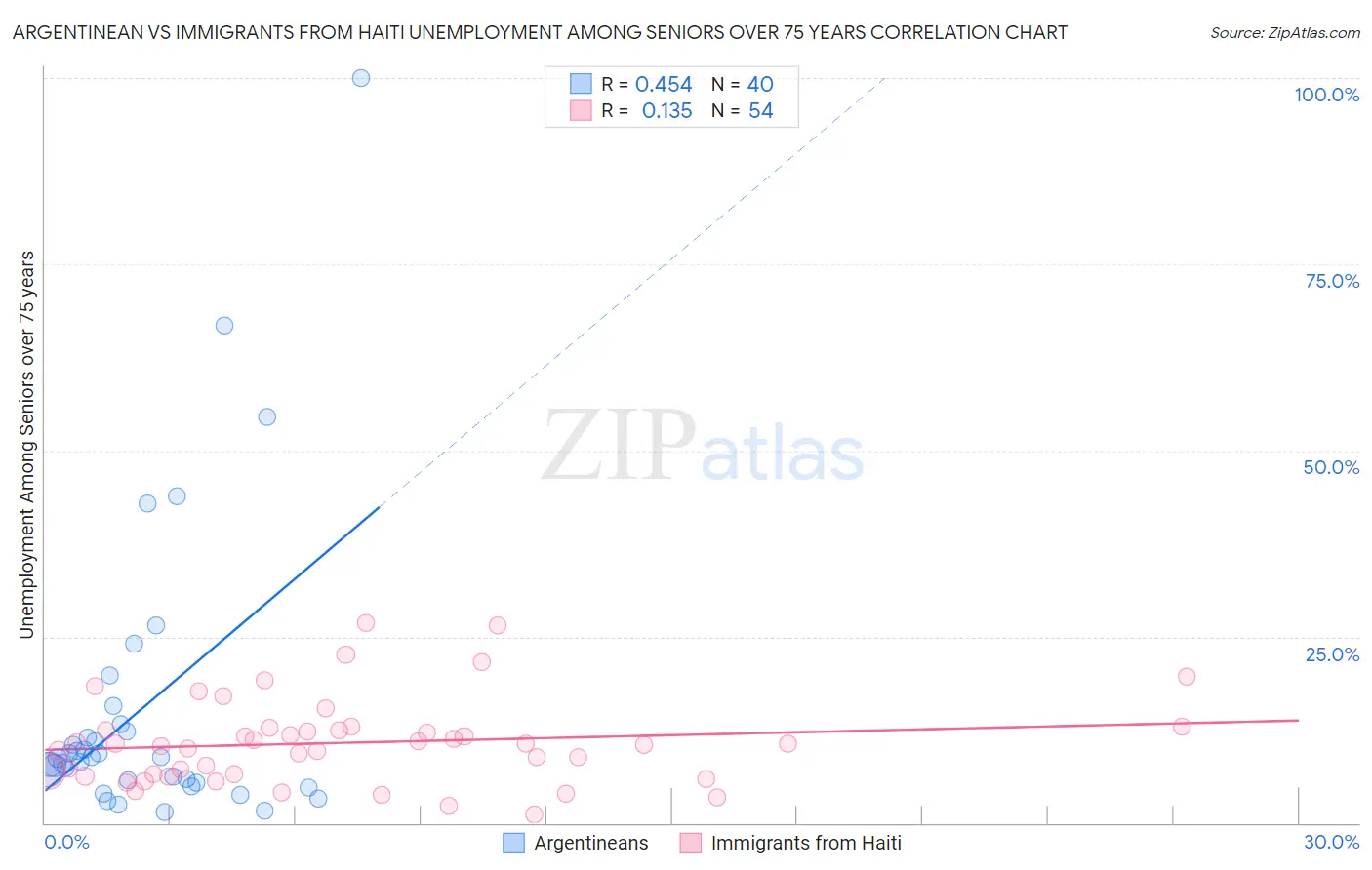 Argentinean vs Immigrants from Haiti Unemployment Among Seniors over 75 years
