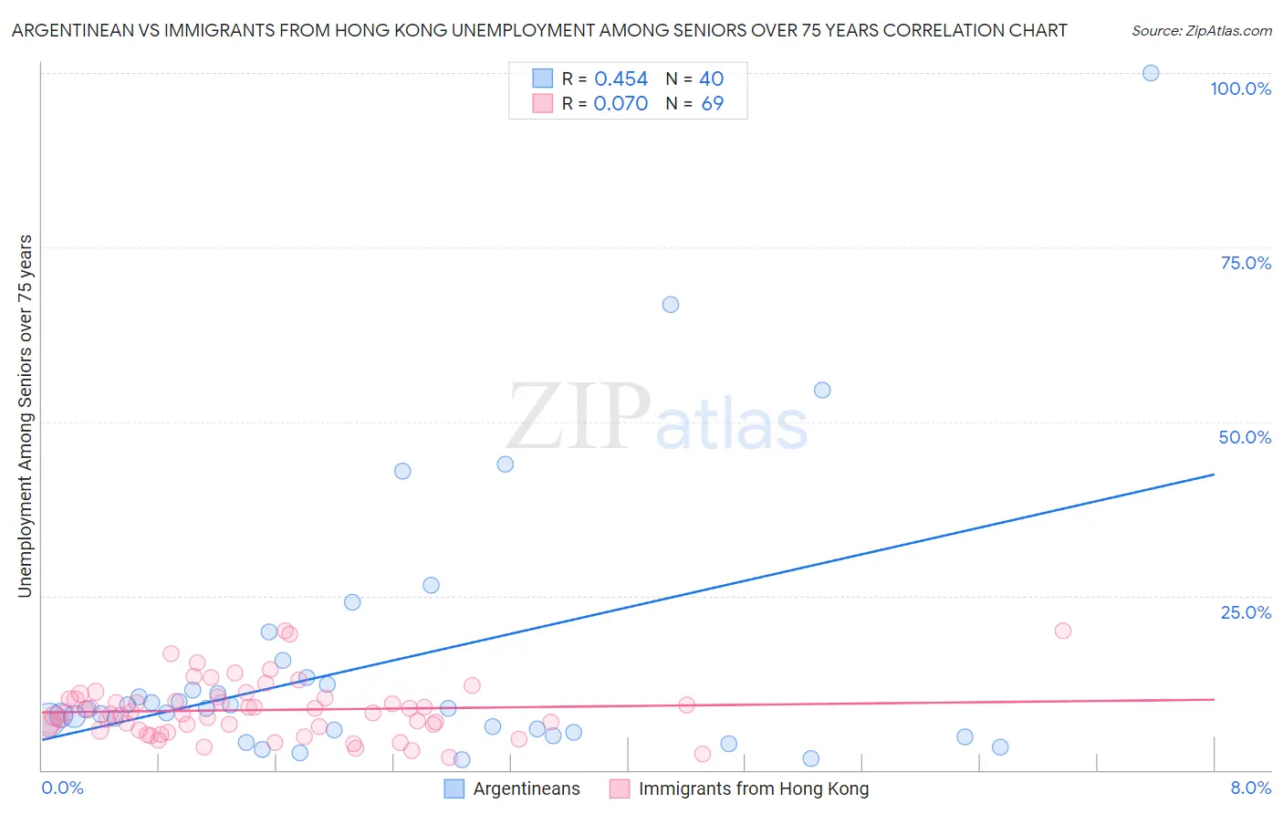 Argentinean vs Immigrants from Hong Kong Unemployment Among Seniors over 75 years