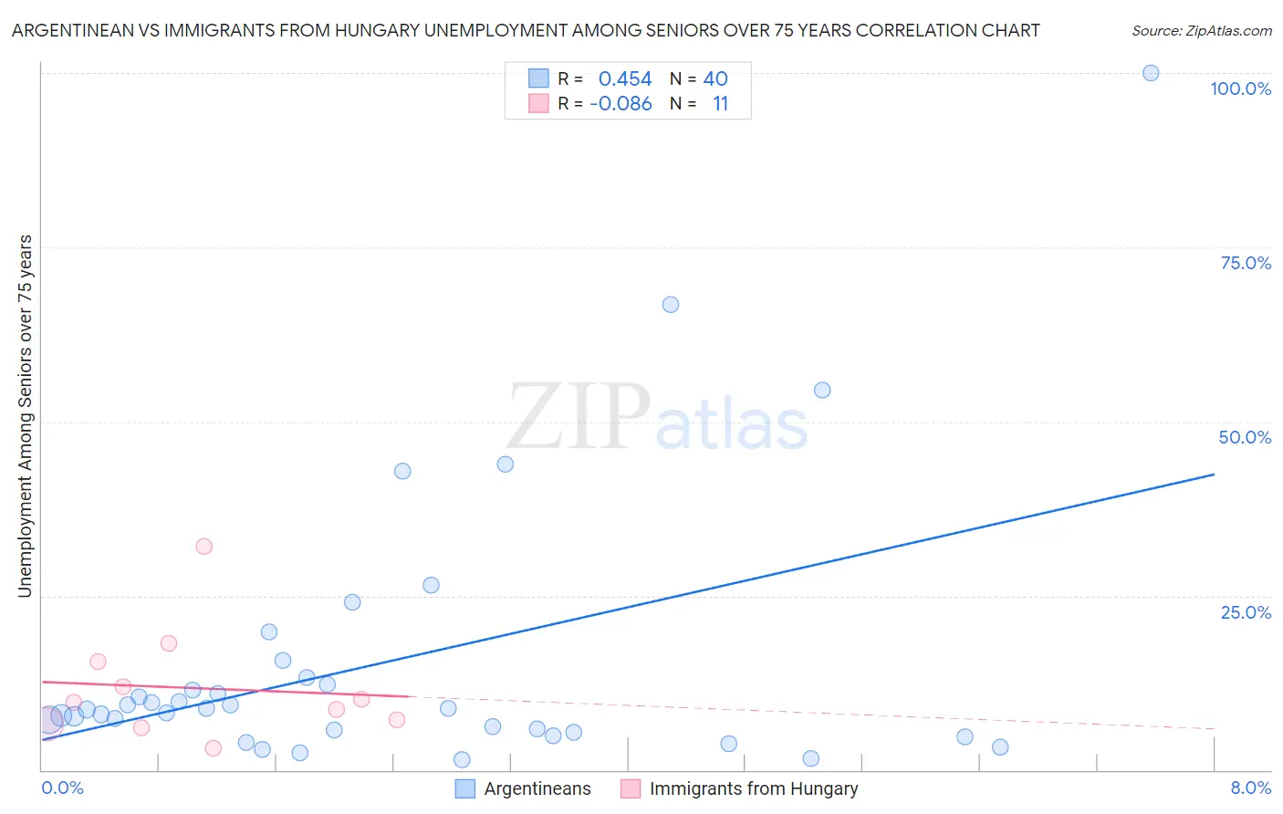 Argentinean vs Immigrants from Hungary Unemployment Among Seniors over 75 years