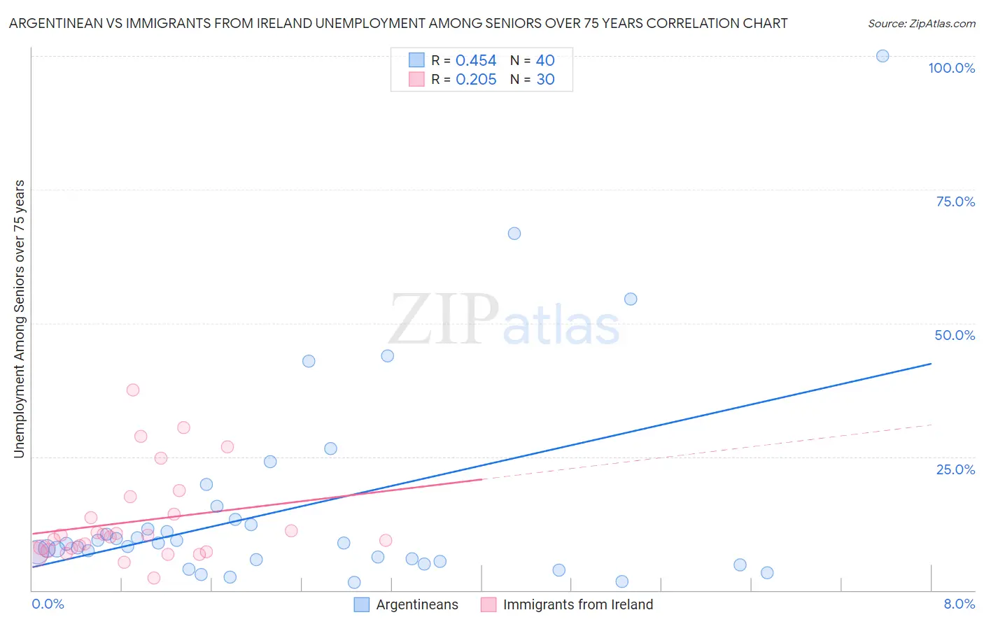 Argentinean vs Immigrants from Ireland Unemployment Among Seniors over 75 years