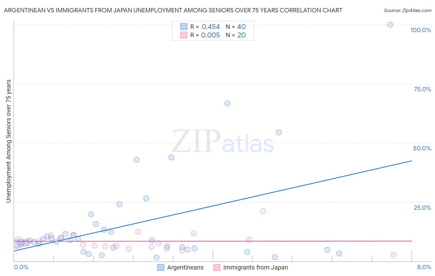 Argentinean vs Immigrants from Japan Unemployment Among Seniors over 75 years
