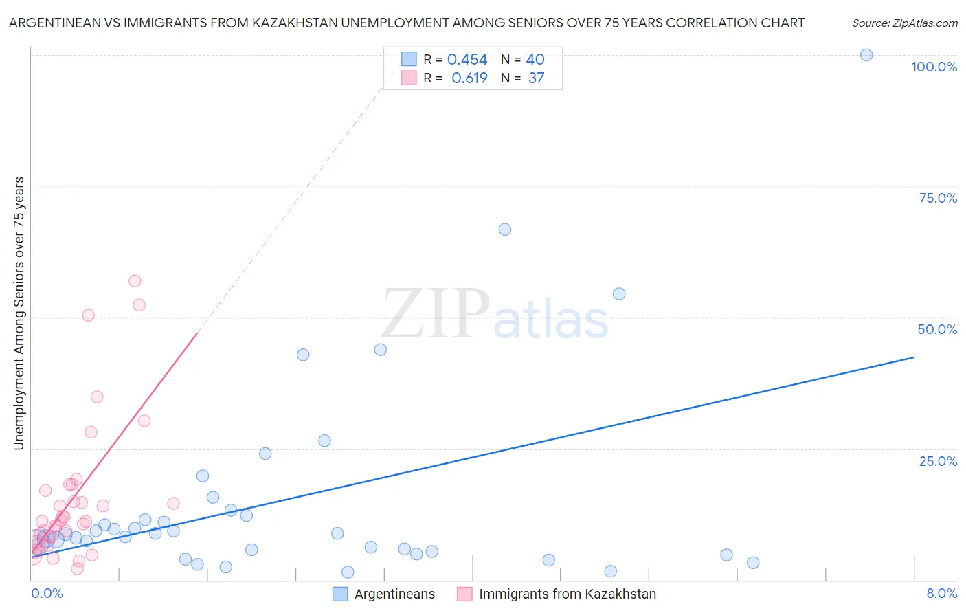Argentinean vs Immigrants from Kazakhstan Unemployment Among Seniors over 75 years