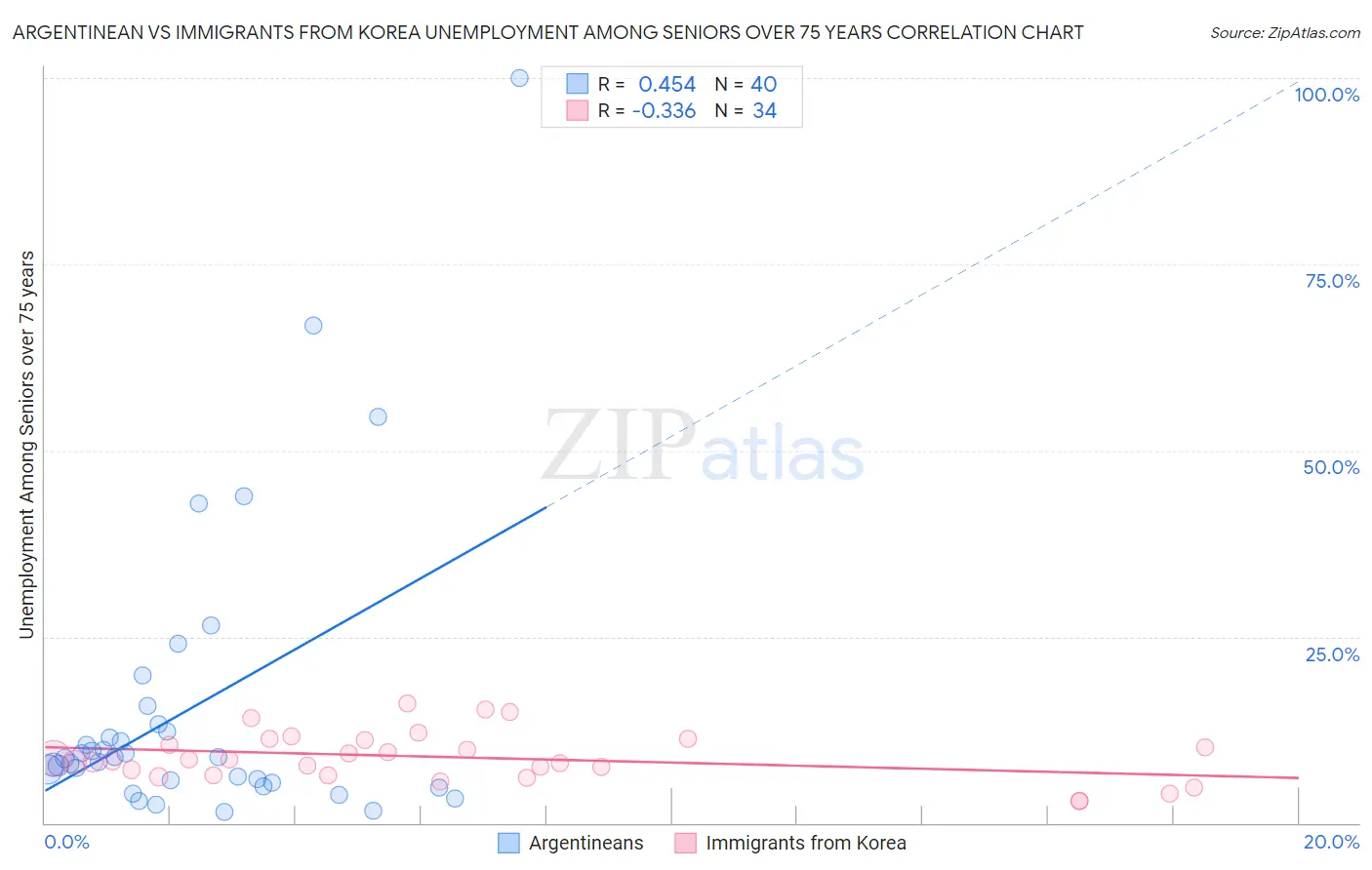 Argentinean vs Immigrants from Korea Unemployment Among Seniors over 75 years