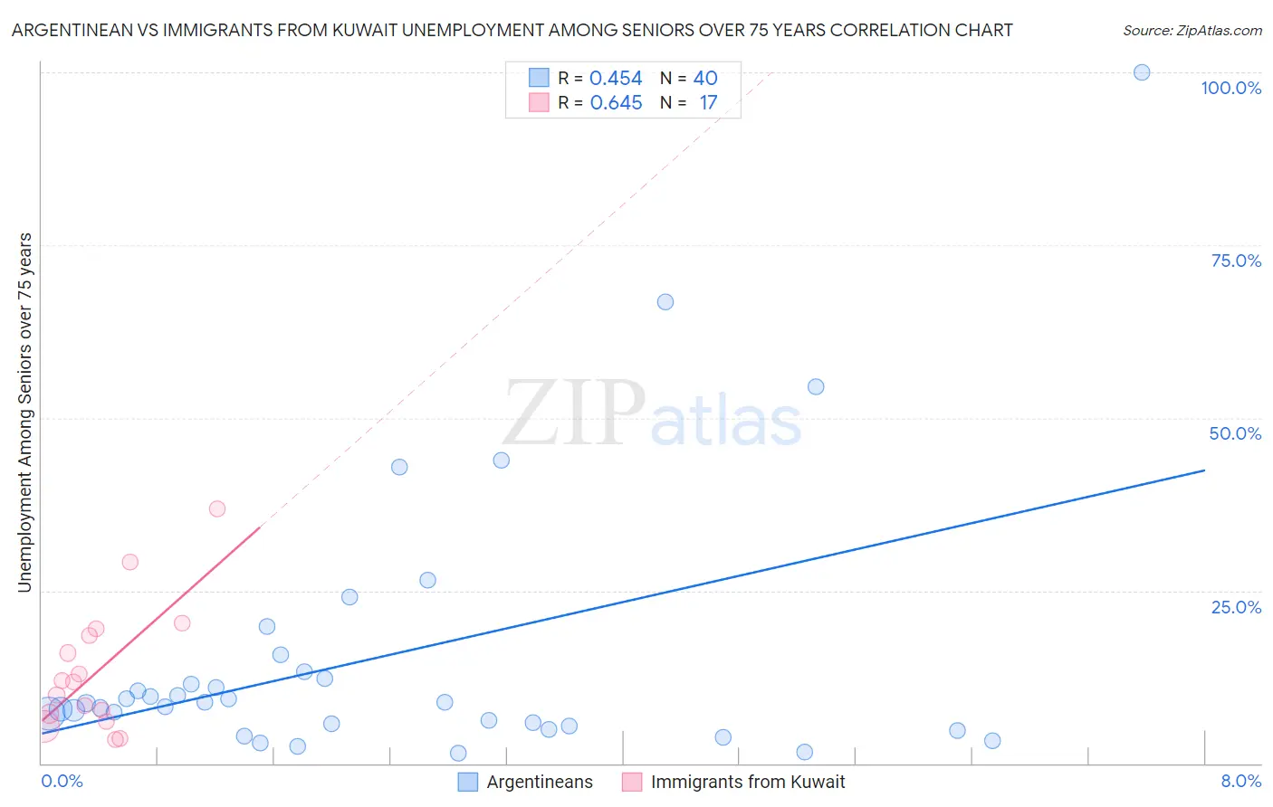 Argentinean vs Immigrants from Kuwait Unemployment Among Seniors over 75 years