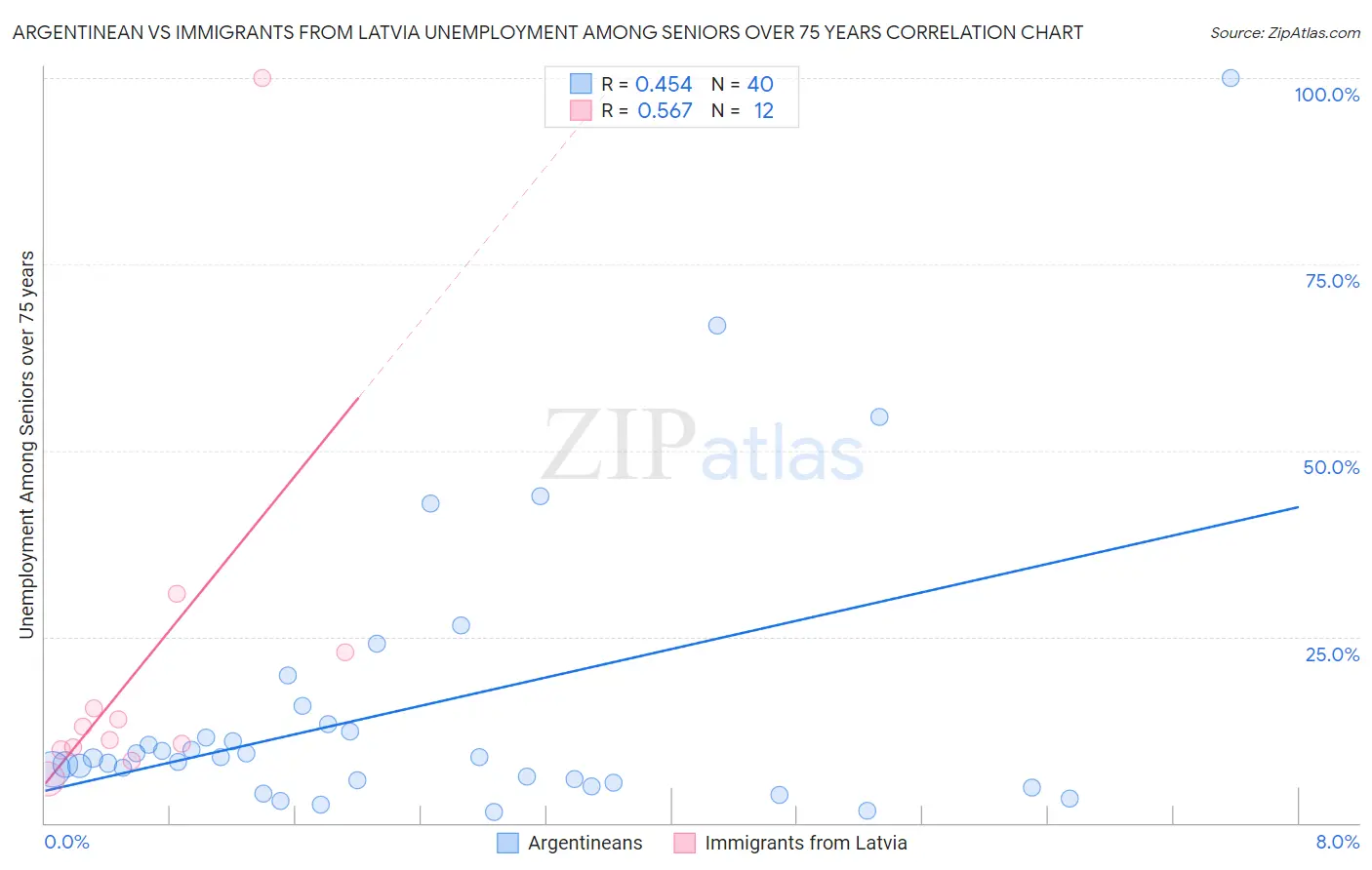 Argentinean vs Immigrants from Latvia Unemployment Among Seniors over 75 years