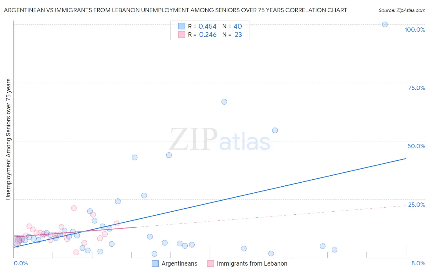 Argentinean vs Immigrants from Lebanon Unemployment Among Seniors over 75 years