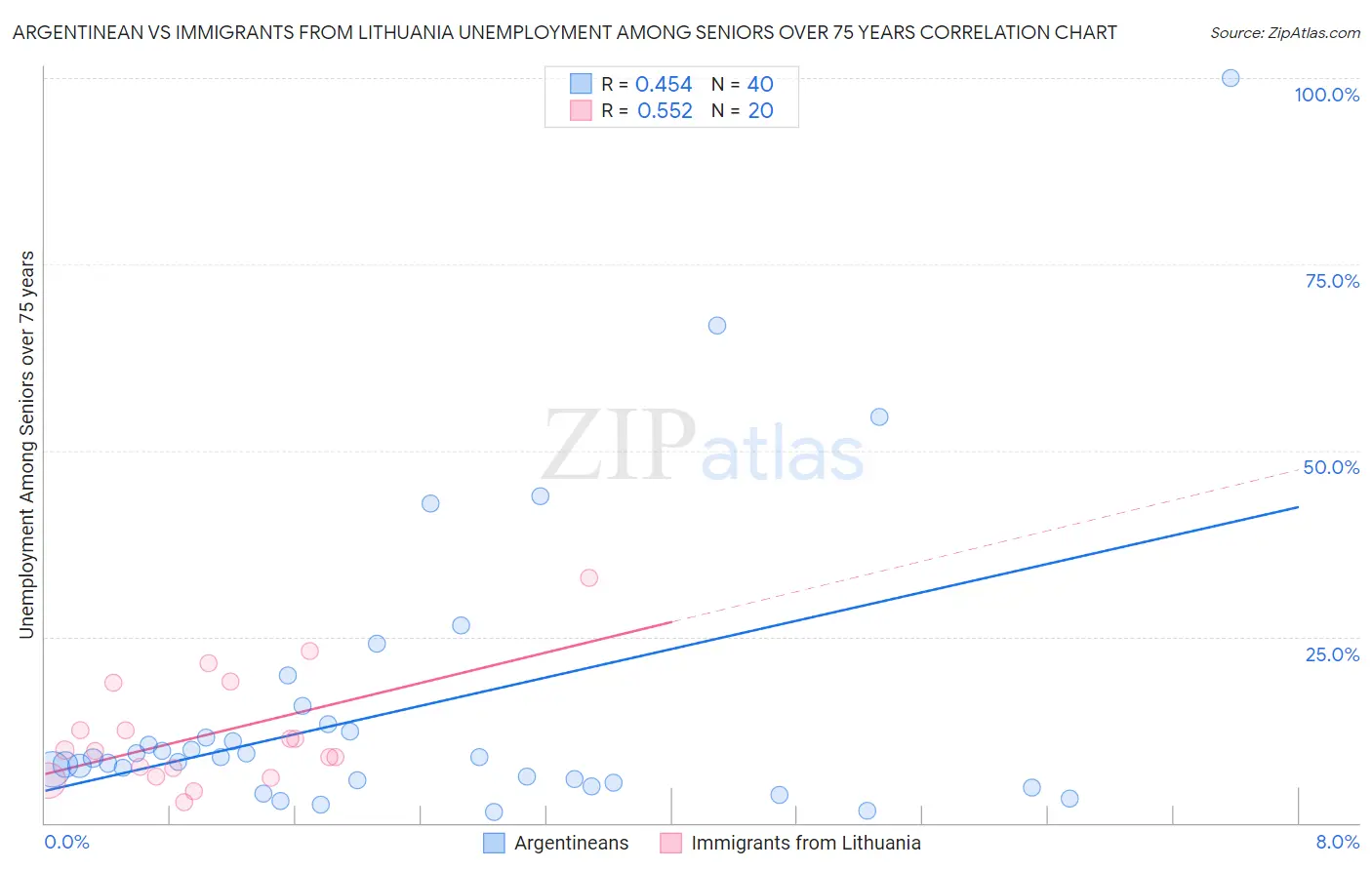 Argentinean vs Immigrants from Lithuania Unemployment Among Seniors over 75 years