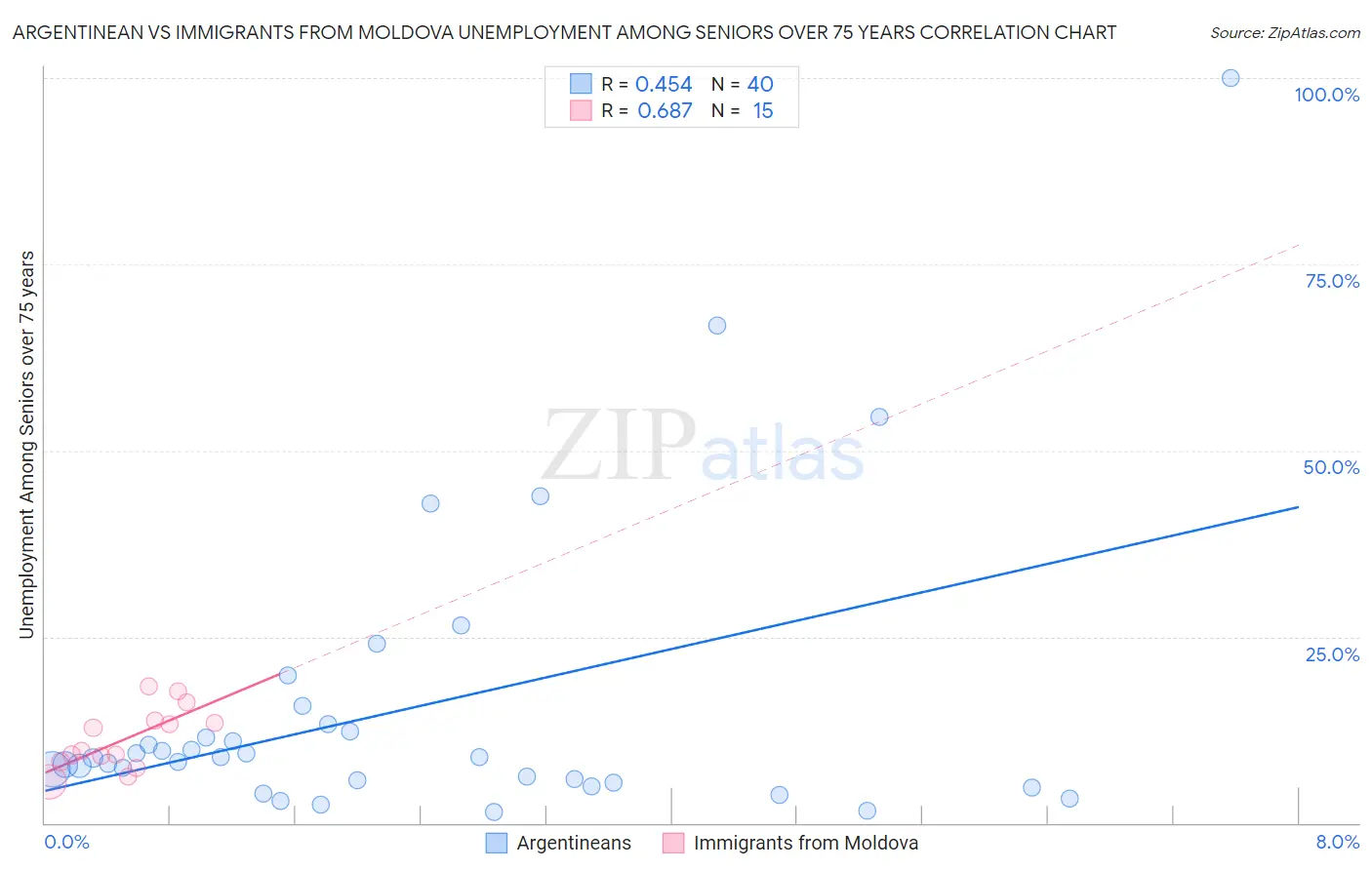 Argentinean vs Immigrants from Moldova Unemployment Among Seniors over 75 years