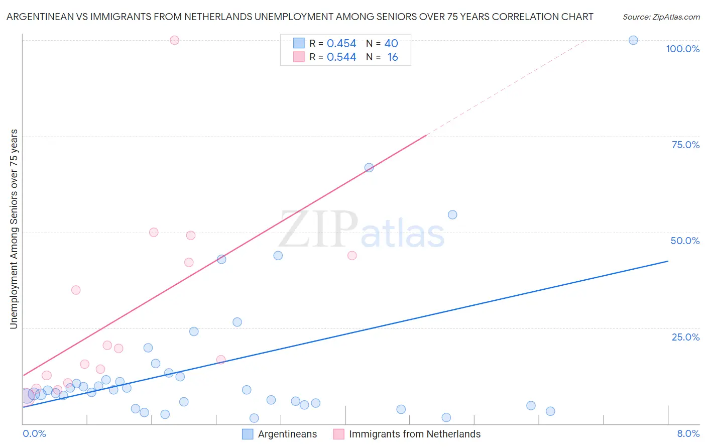 Argentinean vs Immigrants from Netherlands Unemployment Among Seniors over 75 years