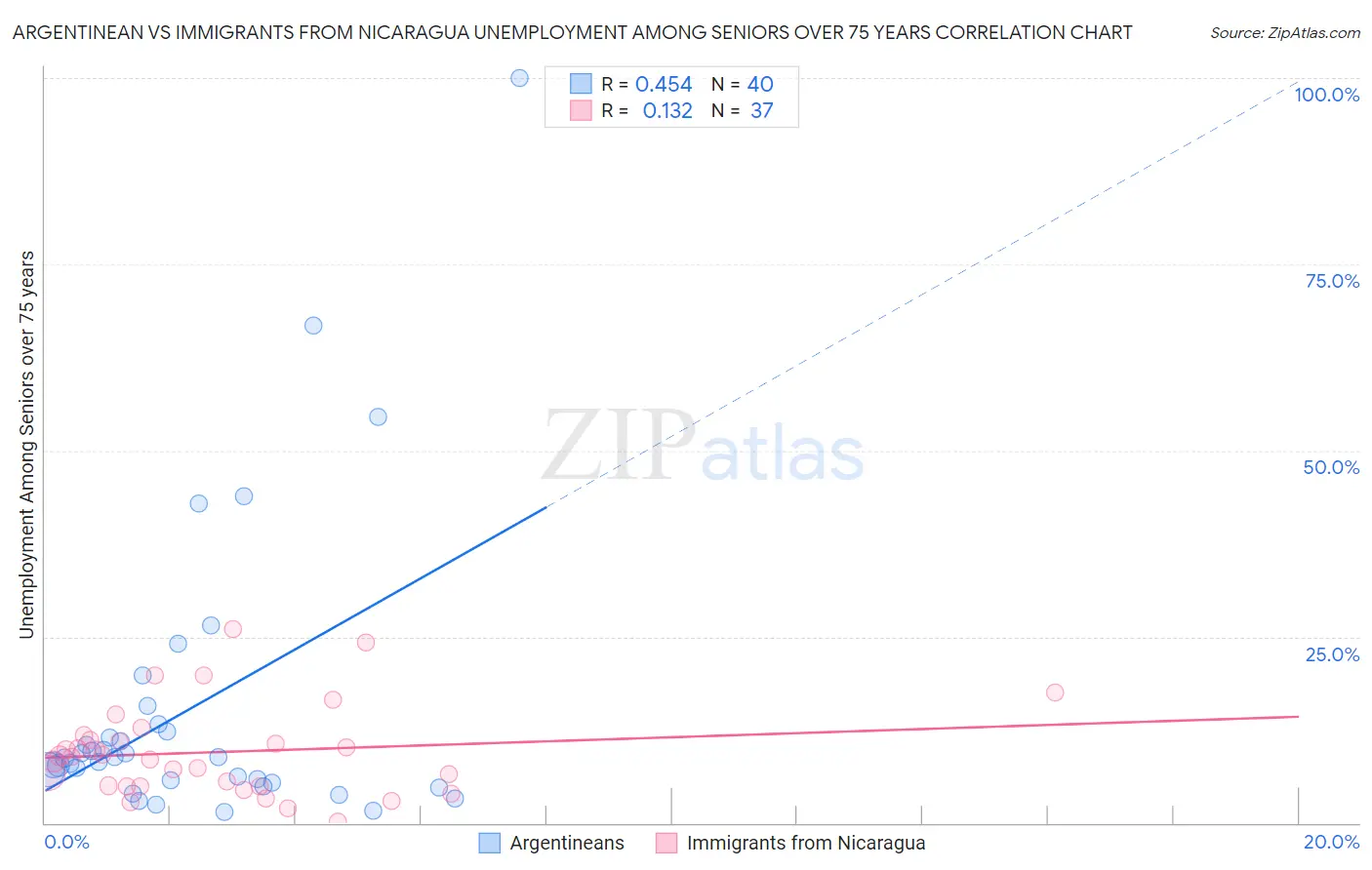 Argentinean vs Immigrants from Nicaragua Unemployment Among Seniors over 75 years