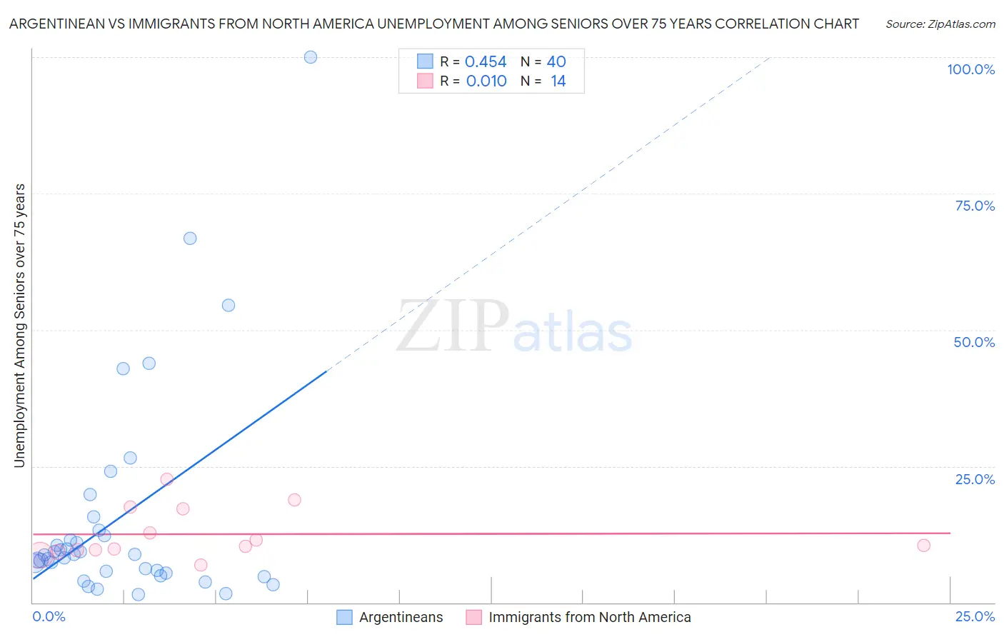 Argentinean vs Immigrants from North America Unemployment Among Seniors over 75 years