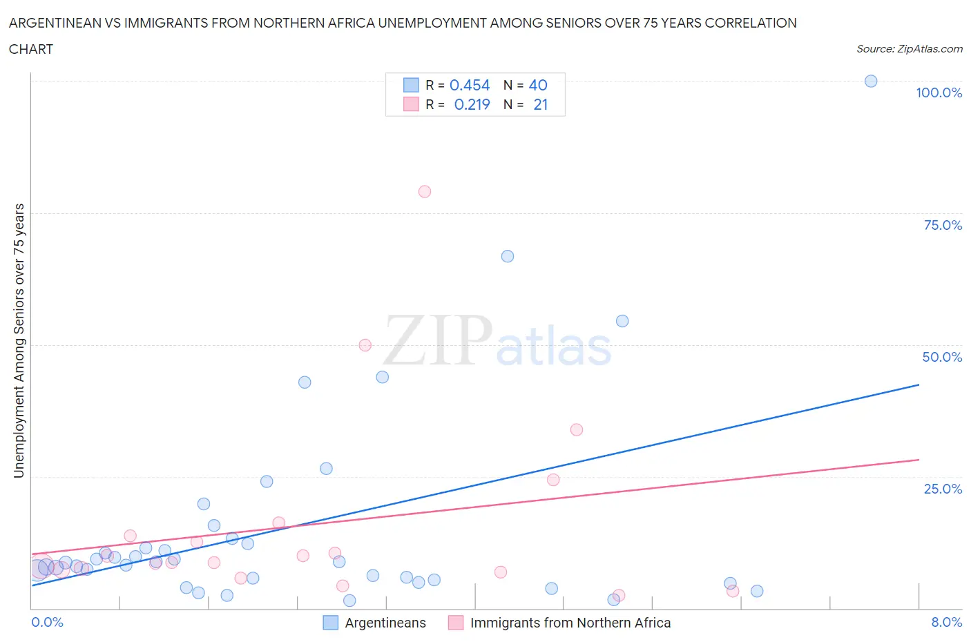 Argentinean vs Immigrants from Northern Africa Unemployment Among Seniors over 75 years
